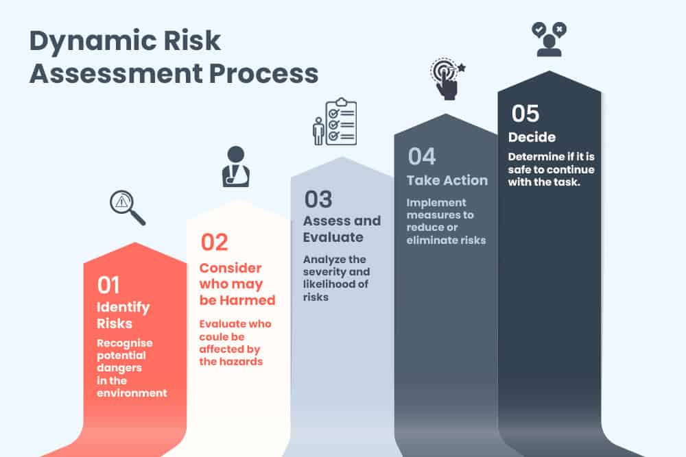 Dynamic Risk Assessment Process