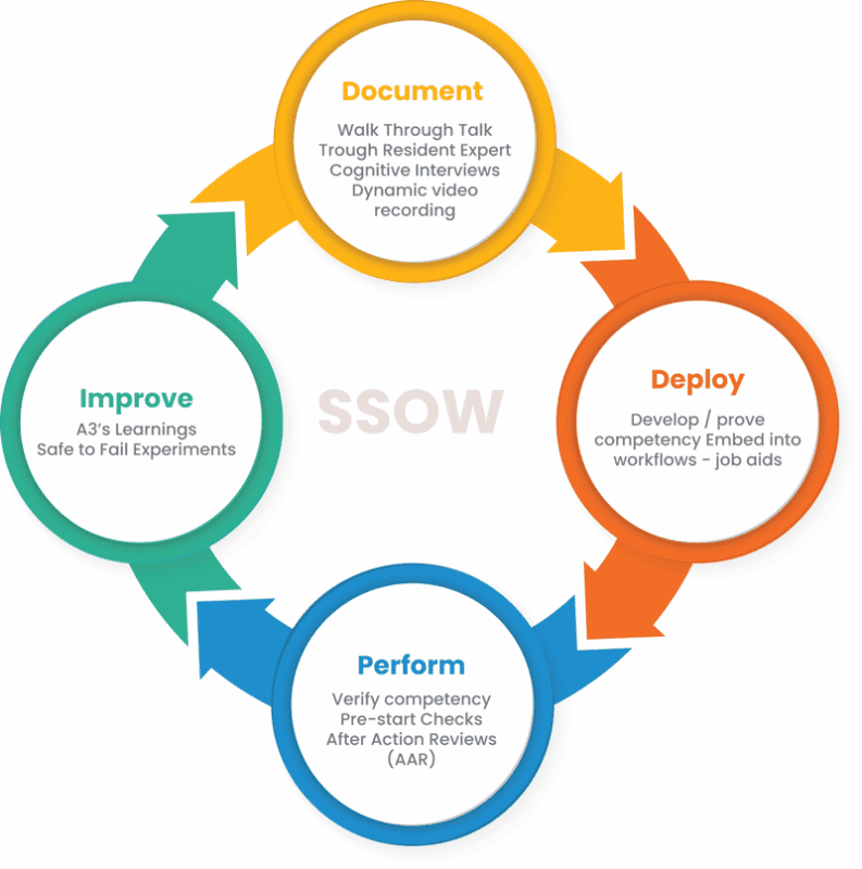 A Continuous Improvement Cycle for Safer Work