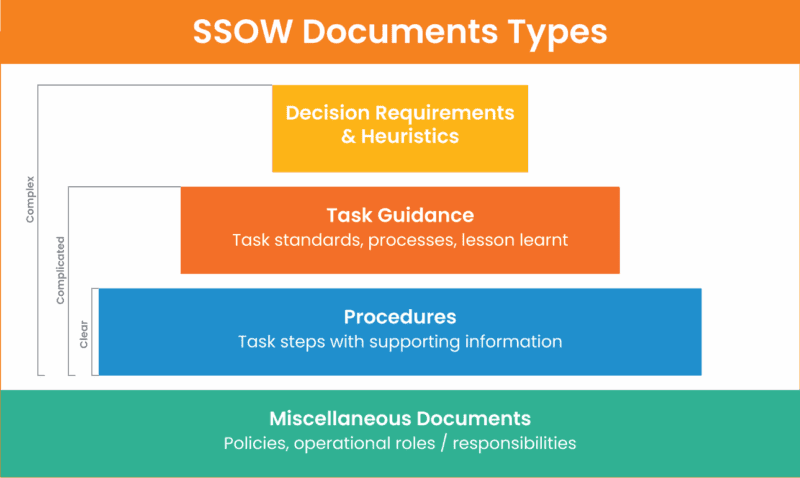 Understanding the Different Types of SSOW Documents